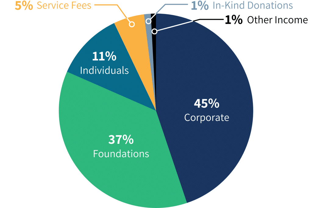 Pie chart illustrating BridgeYear's revenue sources as of June 30, 2024, showing 45% from corporate, 37% from foundations, 11% from individuals, 5% service fees, 1% in-kind donations, and 1% other income.