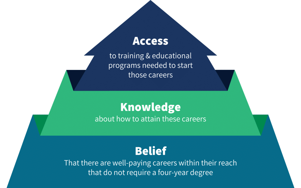 Access, Knowledge, and Belief pyramid illustrating BridgeYear's core principles for empowering students towards well-paying careers without a four-year degree.